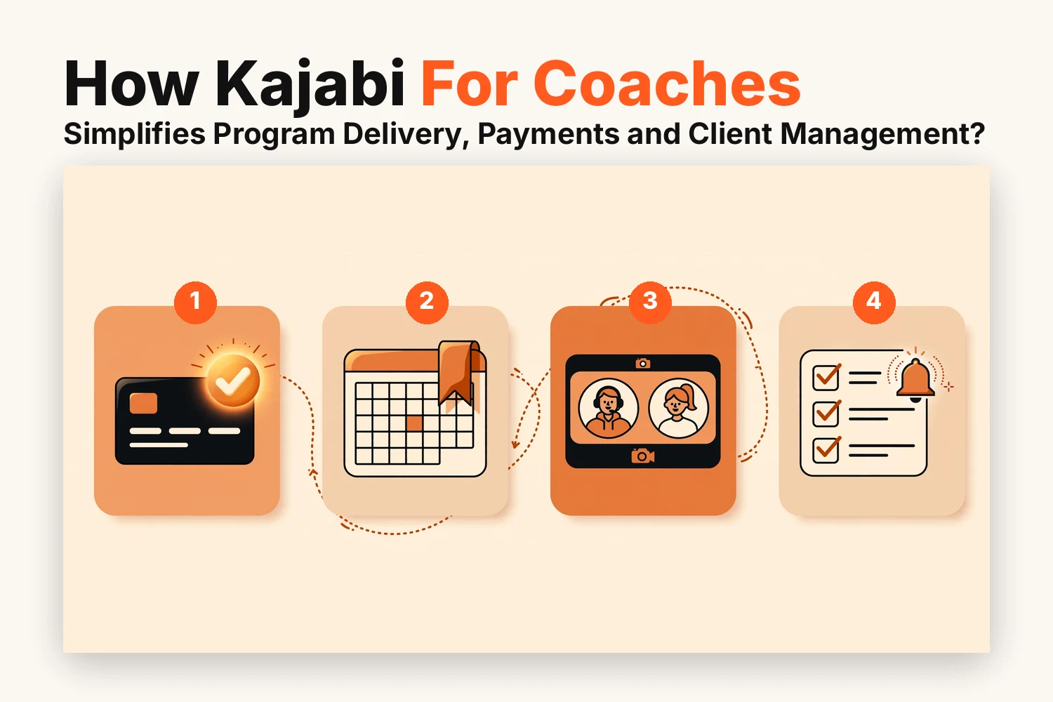Storyboard of a coaching workflow: client checkout with payment, session booking on a calendar, video coaching call, and progress tracking with reminders