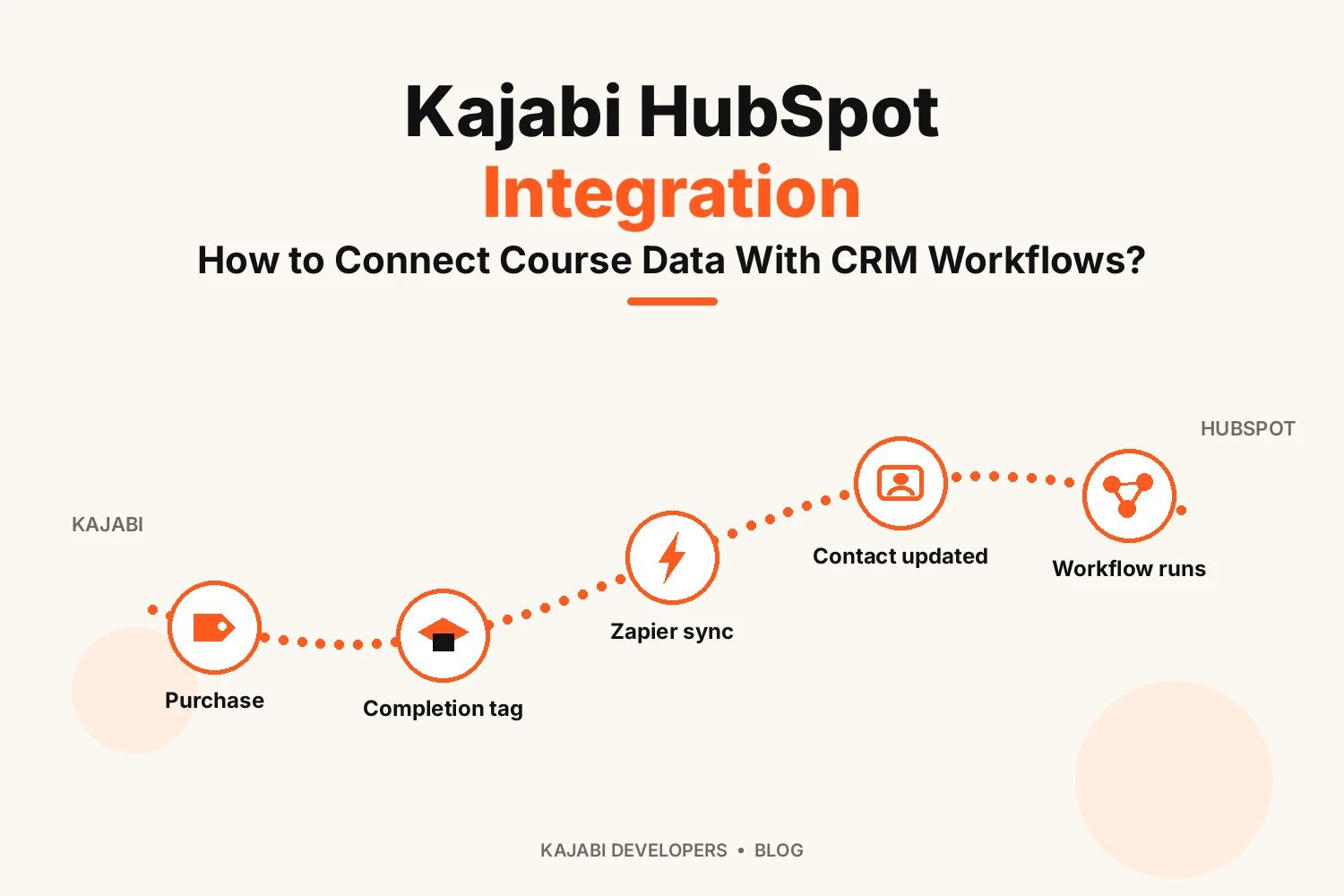 Illustration of a dotted path tracing Kajabi course data into HubSpot, from purchase and completion tag through Zapier sync to contact update and workflow