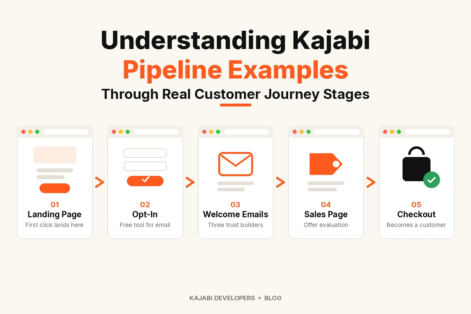 Diagram of five Kajabi pipeline customer journey stages from first visit to purchase