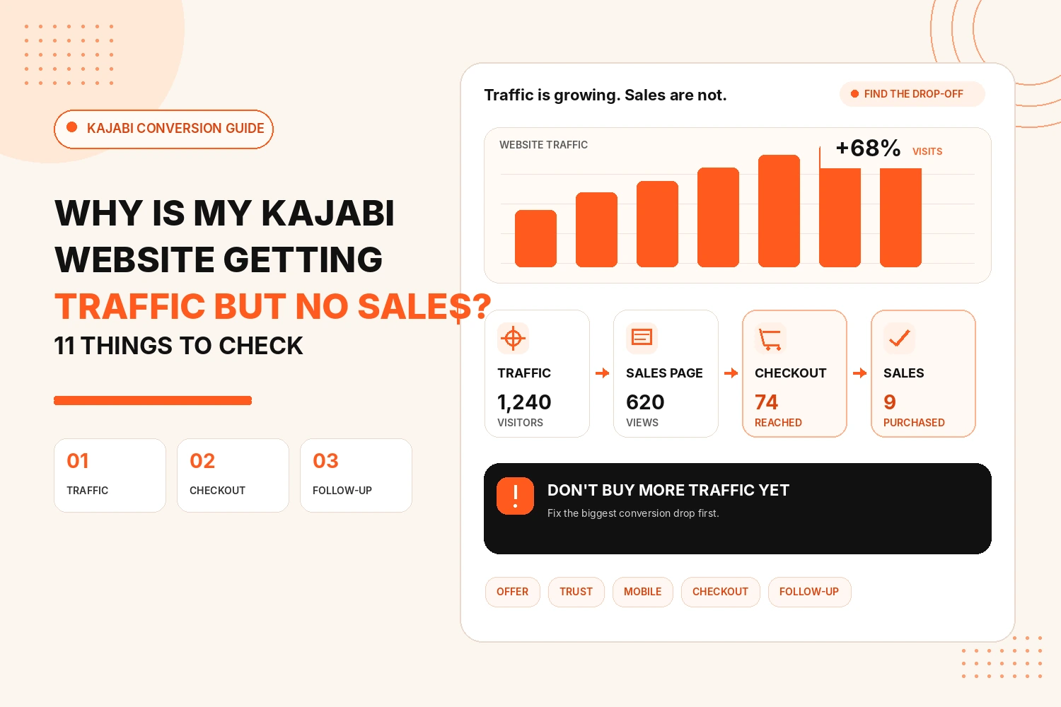 Why Is My Kajabi Website Getting Traffic but No Sales? 11 Things to Check