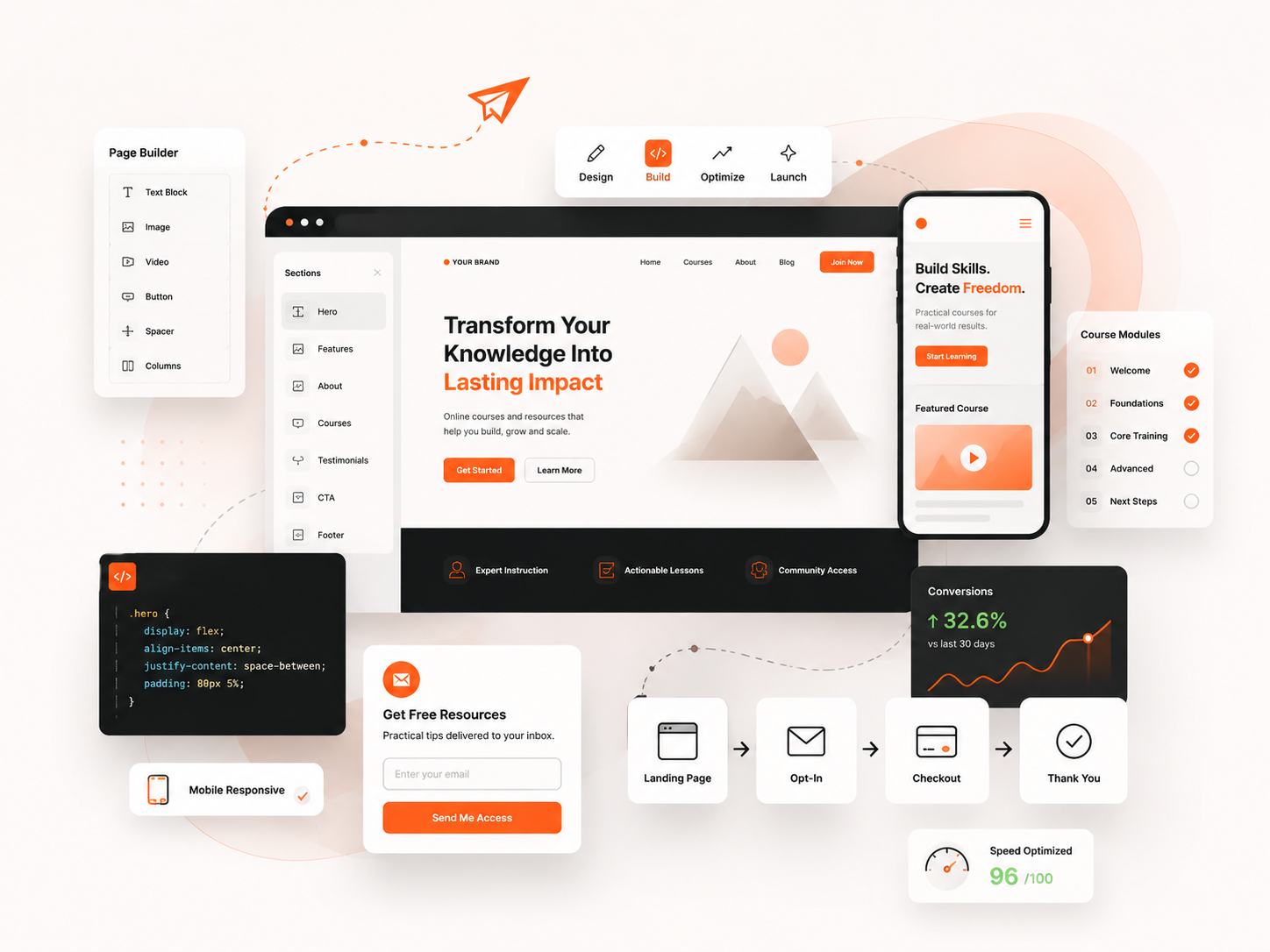 Kajabi website-builder interface showing desktop and mobile layouts, course modules, coding, conversion tracking and performance optimisation